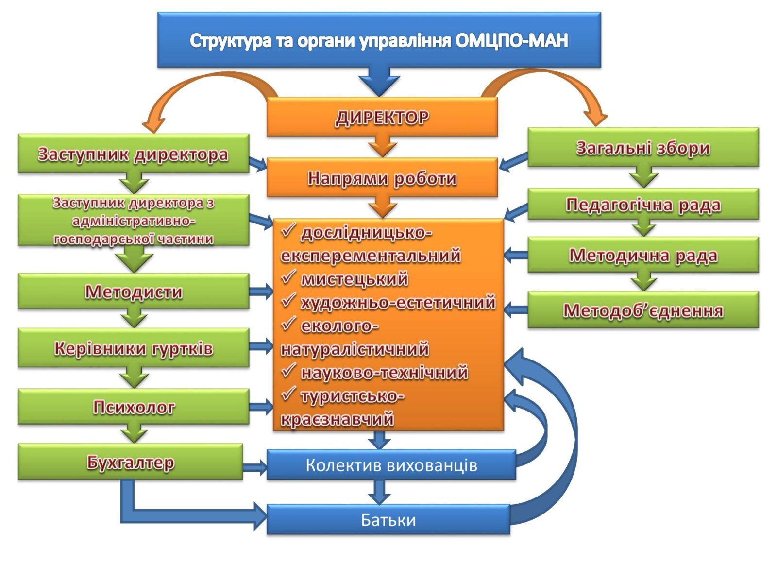 Структура та органи управління ОМЦПО-МАН